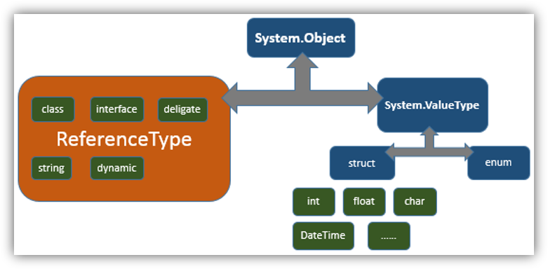 Common C# Traps