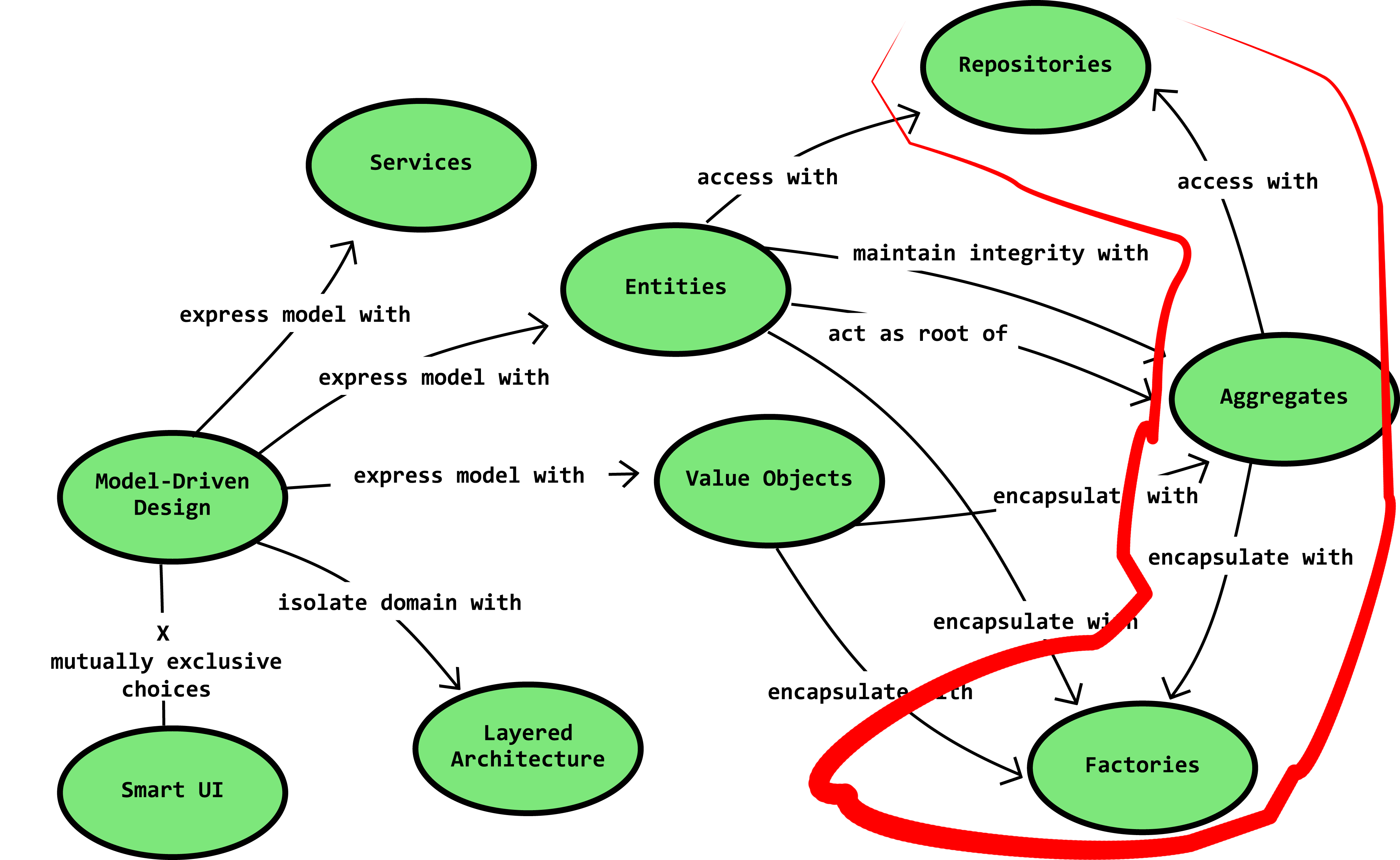 Domaindriven design essentials Key Concepts (continued) Ivan Penchev